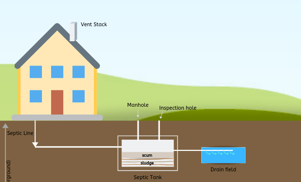 Everything You Should Know About Your Septic System House Integrals 